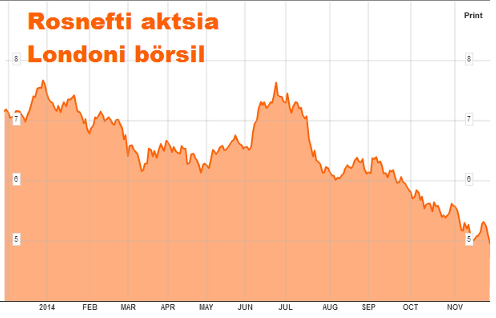 Rosnefti aktsia on sel aastal Londoni börsil langenud 38 protsenti.