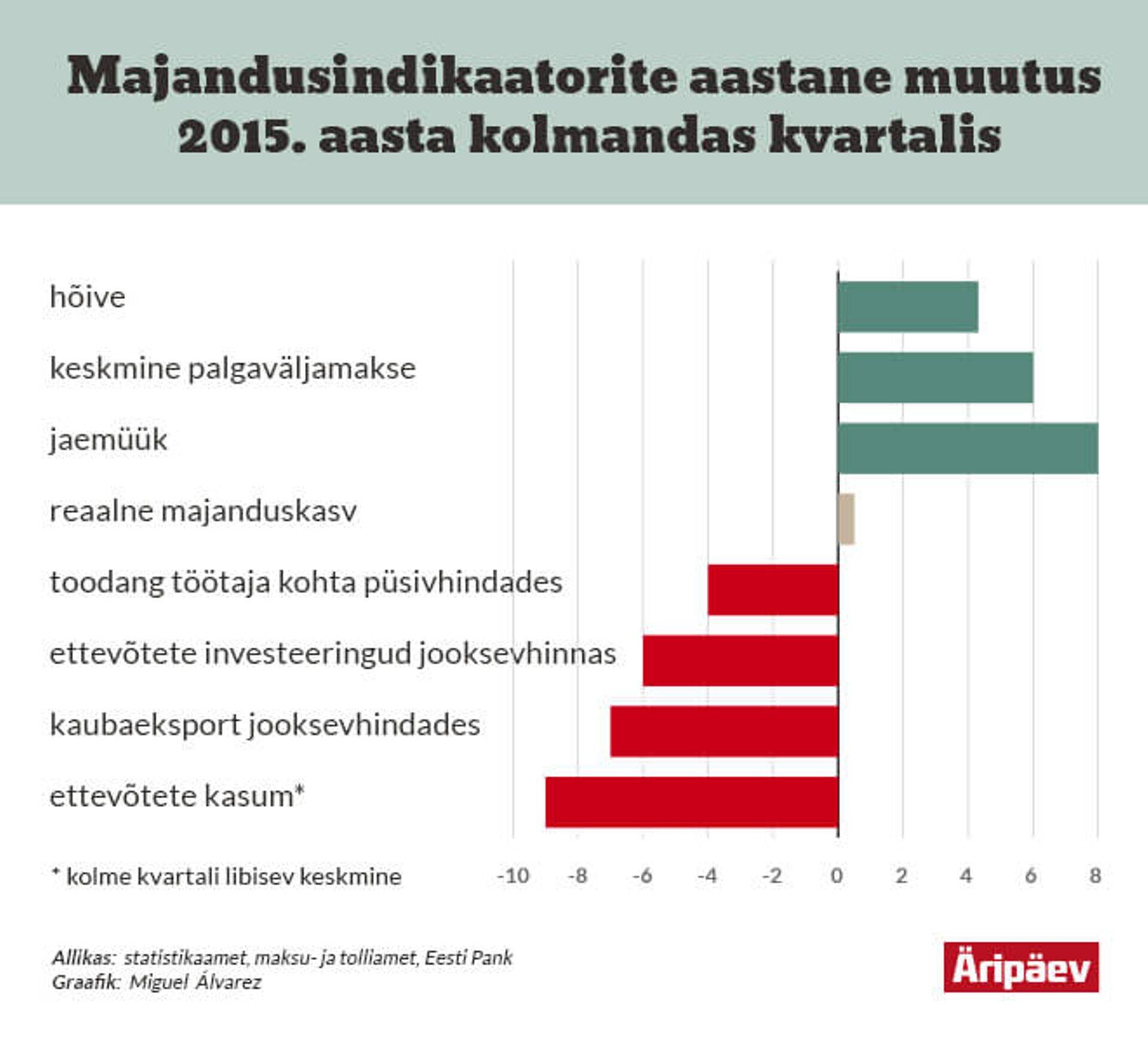 Majandusindikaatorid