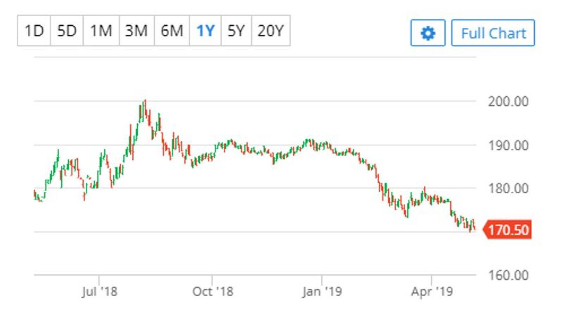 Toidunisu septembrikuu futuuri hind Euroopas (€/tonn). Allikas: Barchart.