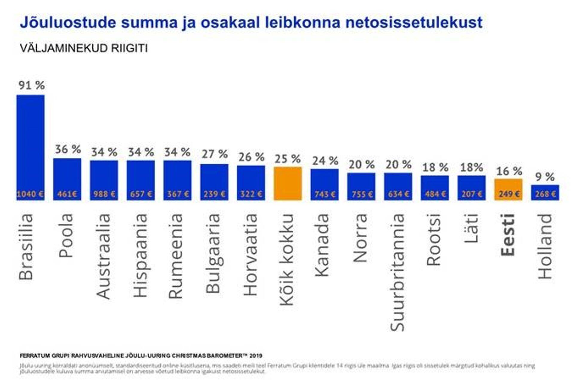 Graafik: Jõuluostude summa osakaal leibkonna netosissetulekut arvestades