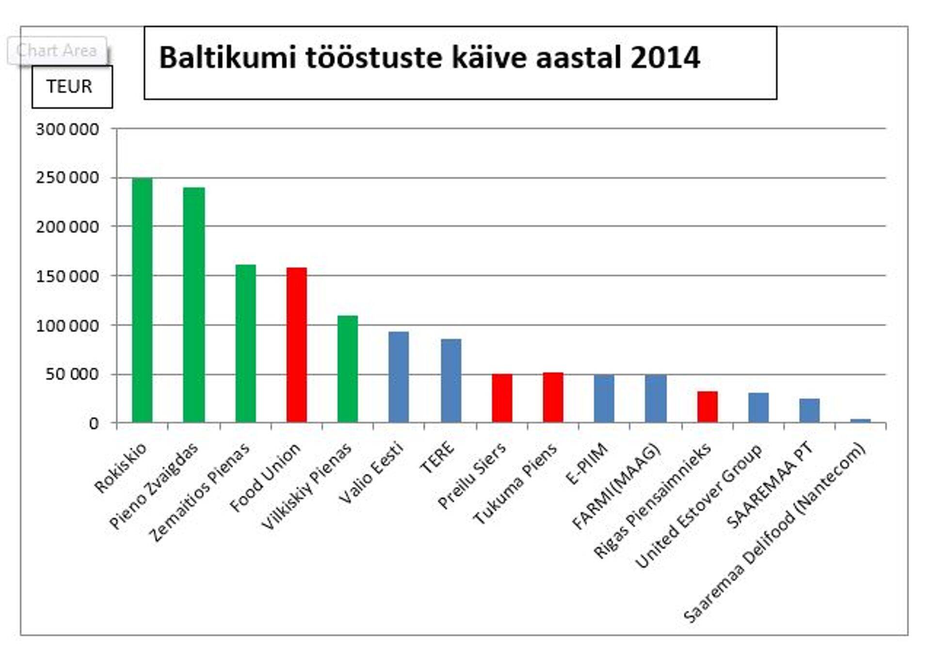 Piimatööstuste käive Baltikumis 2014. a