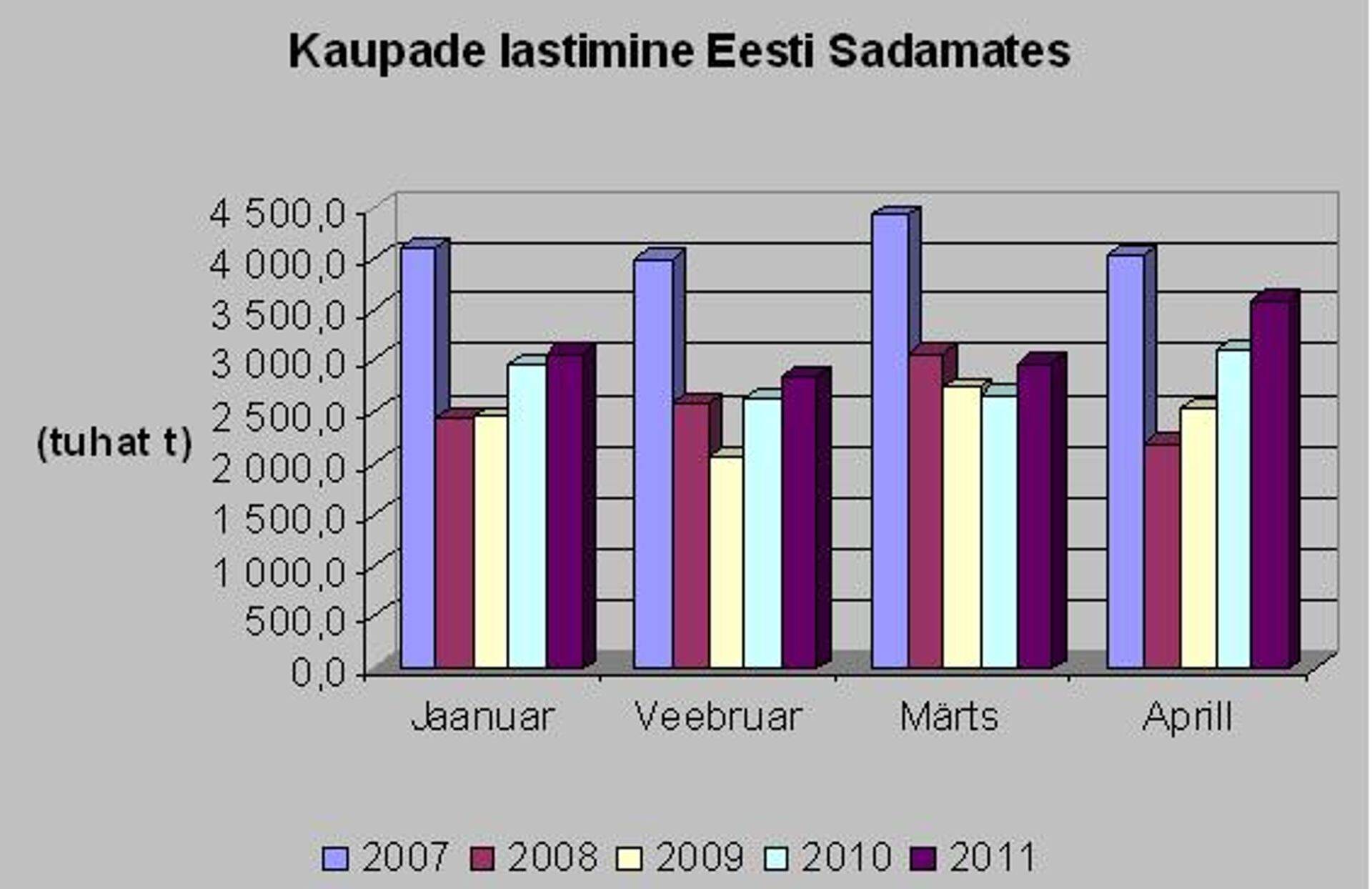 Allikas: Statistikaamet