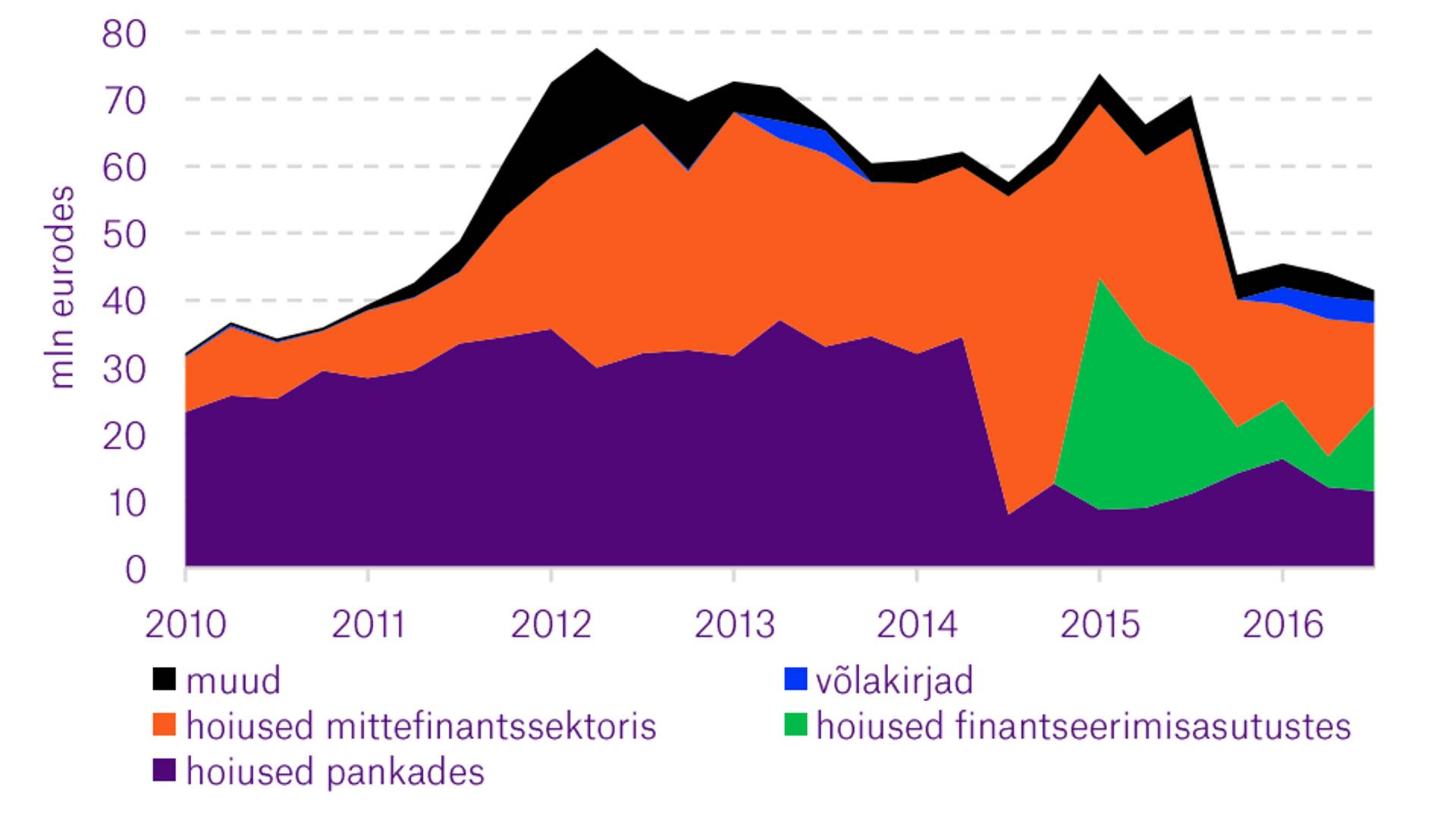 Investeerimisühingute varade struktuur.