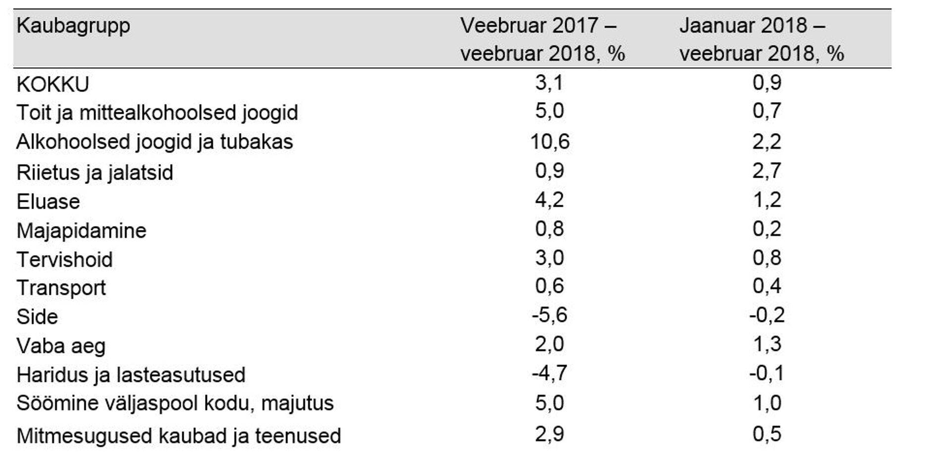 Tarbijahinnaindeksi muutus kaubagrupiti, veebruar 2018