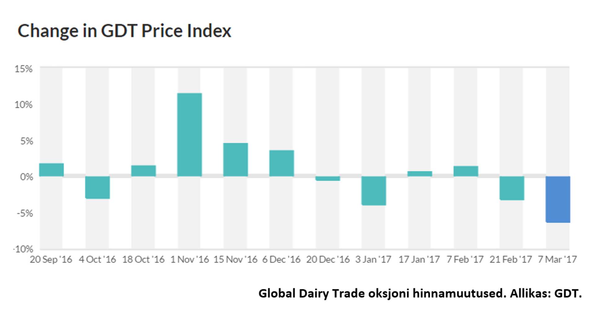 Global Dairy Trade oksjoni hinnamuutused. Allikas: GDT.