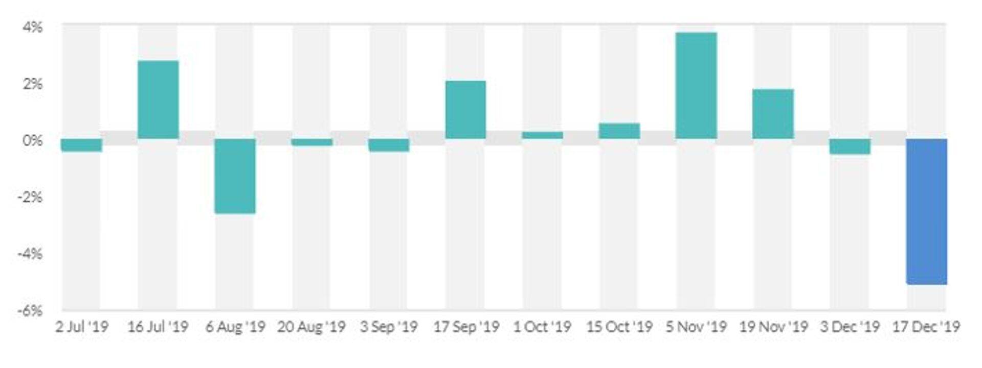 GDT hinnaindeksi muutus (%). Allikas: GDT.