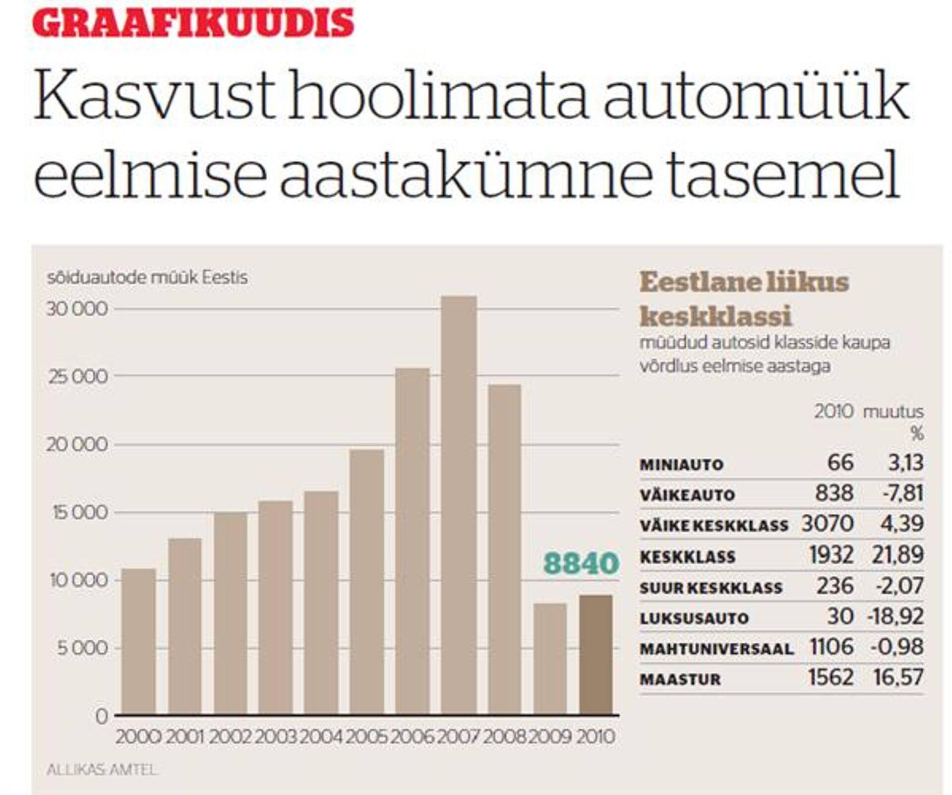 Graafikautomüügi statistika kohta