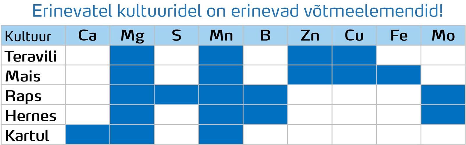 Tabelis on toodud makro- ja mikrotoitained, mis on erinevate kultuuride jaoks kriitilise tähtsusega toiteelemendid.