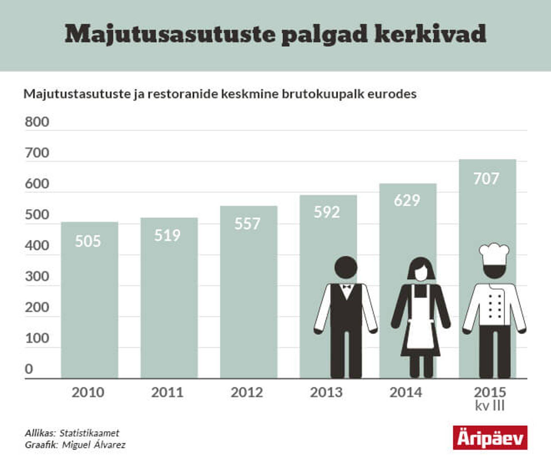 Majutusasutuste palgad küll tõusevad, ent hotellide rentaablused võivad hakata langema.