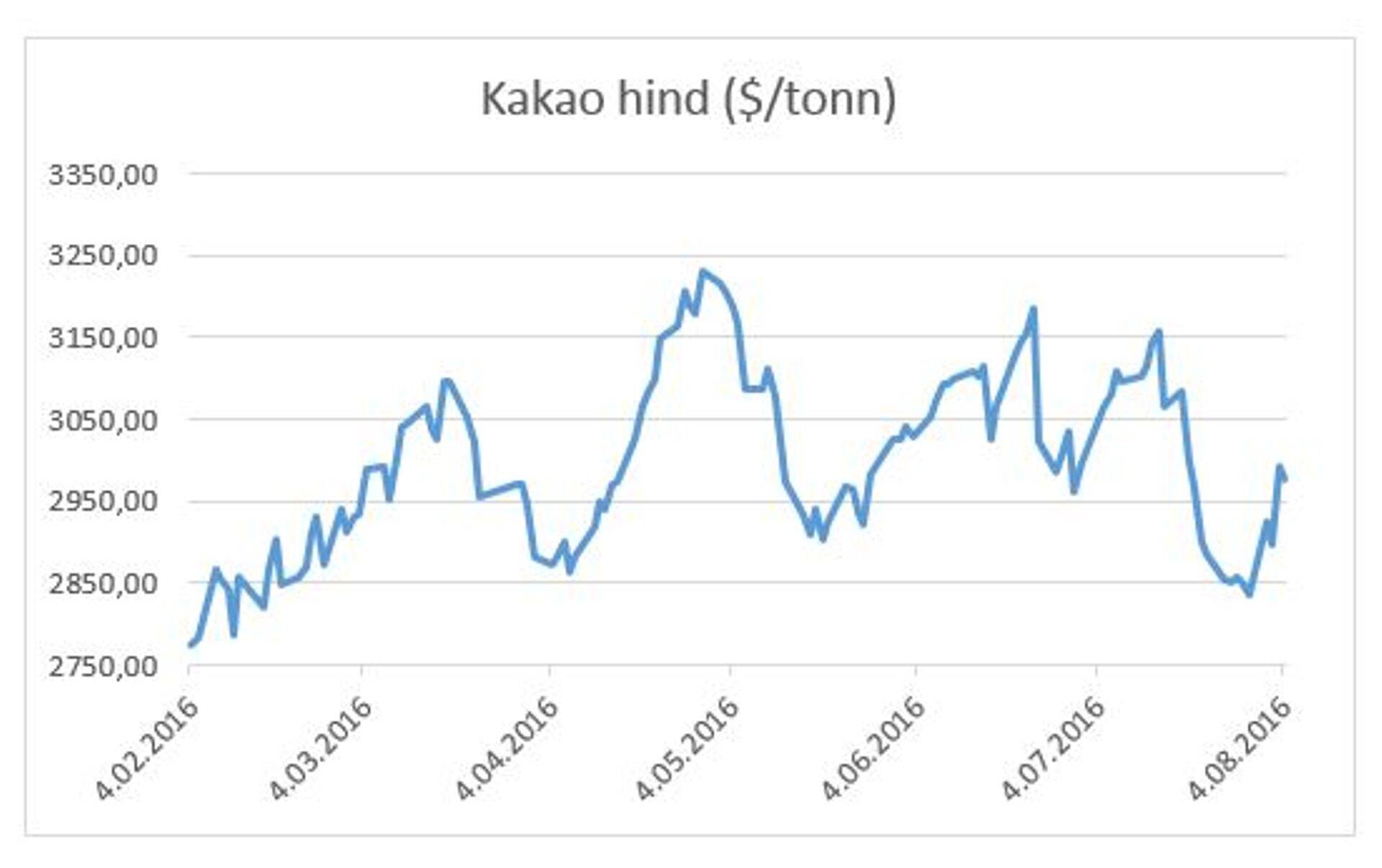 Kakao hind