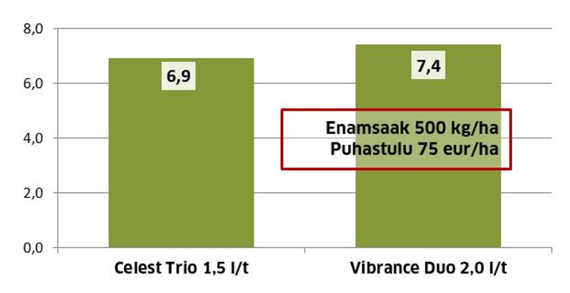 Katsevariantide saagikused (t/ha) ja tulu.