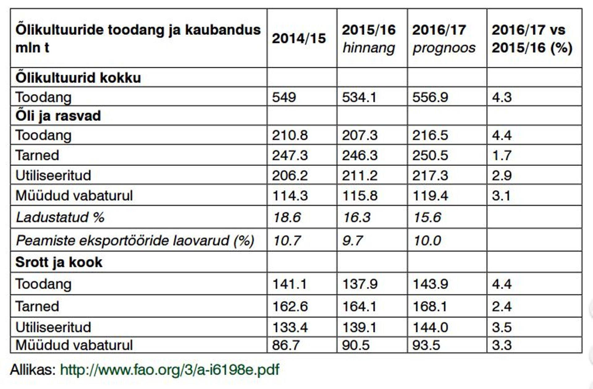 Õlikultuuride toodang ja kaubandus
