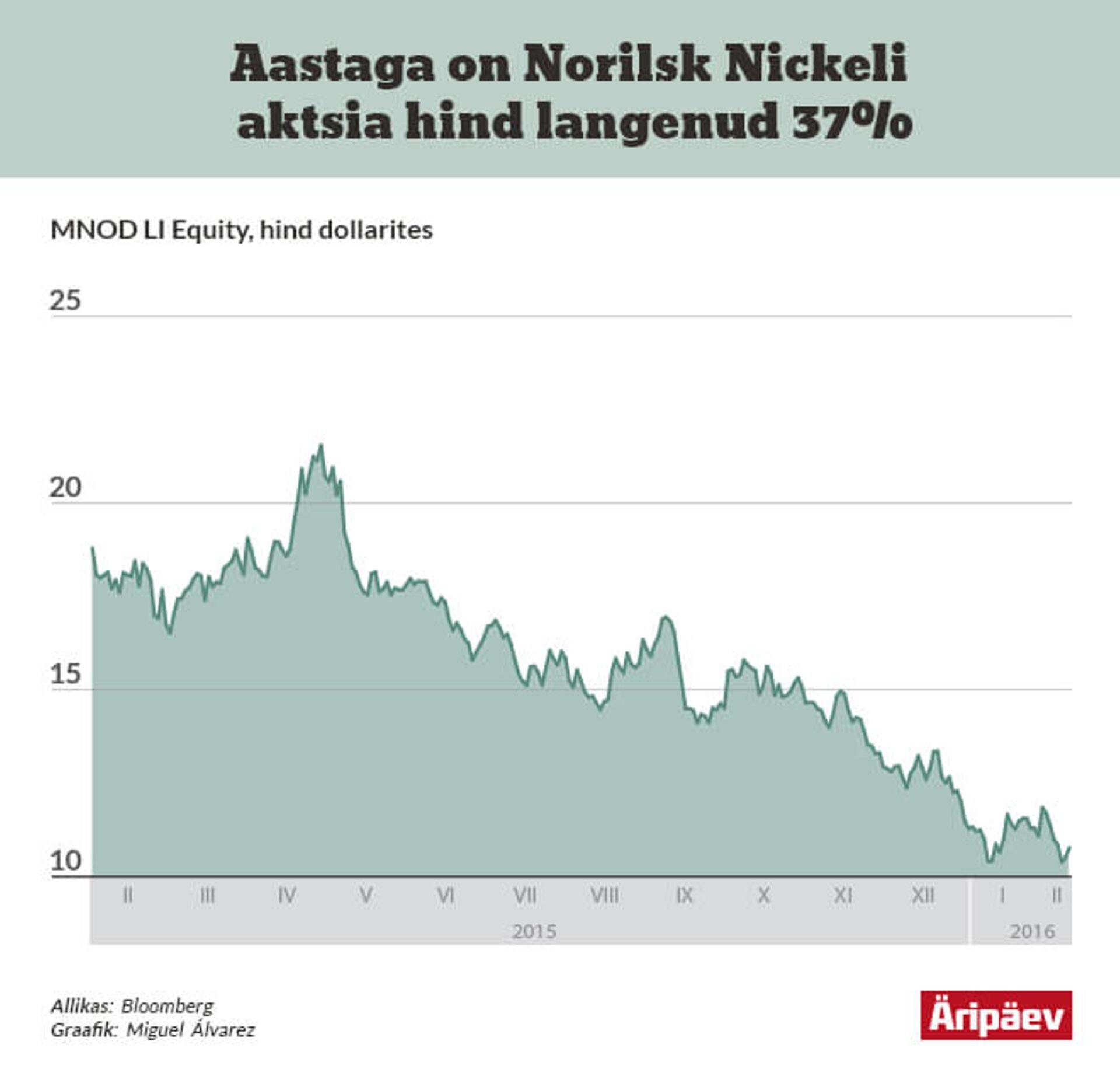 Norilsk Nickeli aktsia