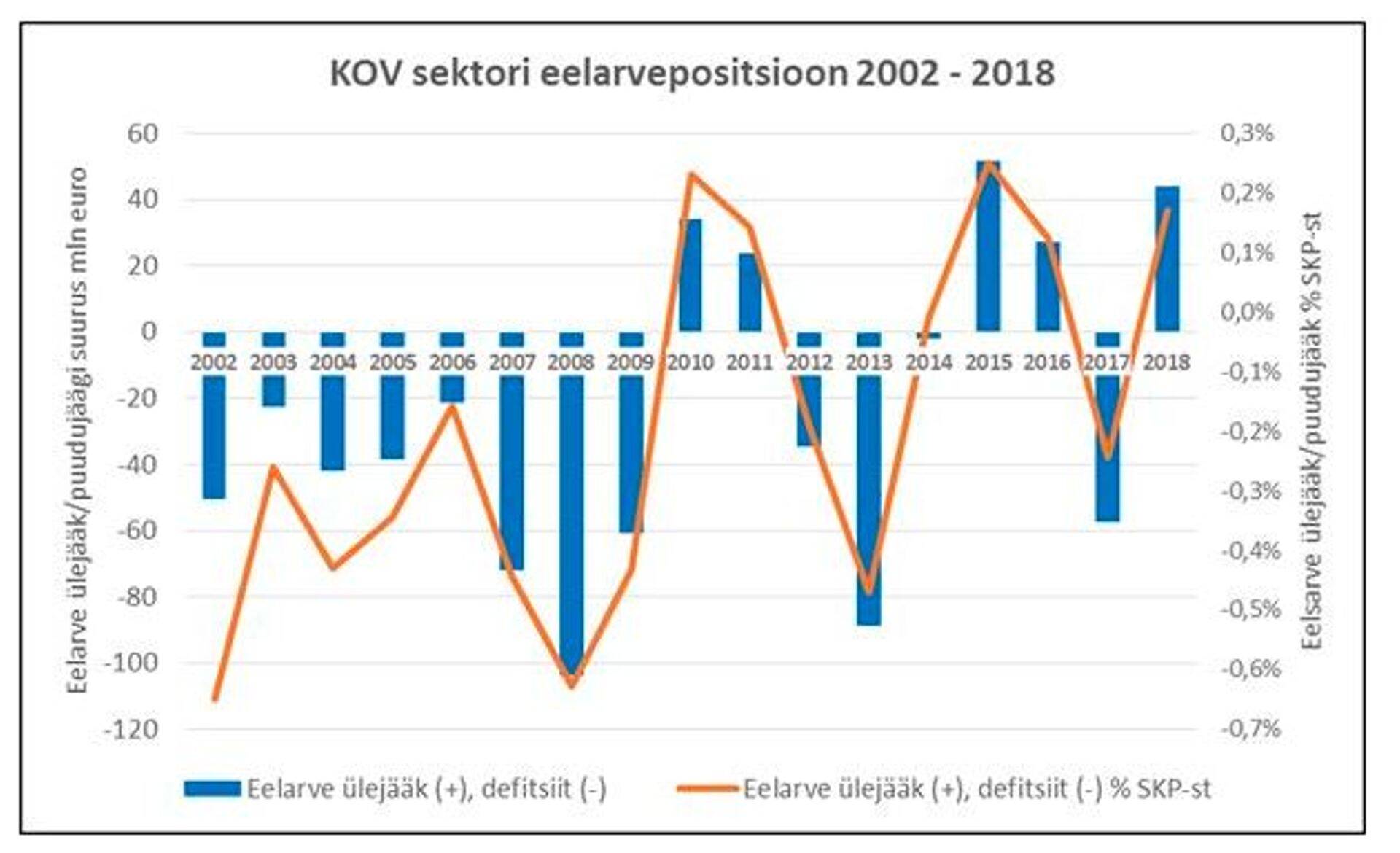 Joonis 1: KOVide koondeelarve positsioon 2002-2018 a