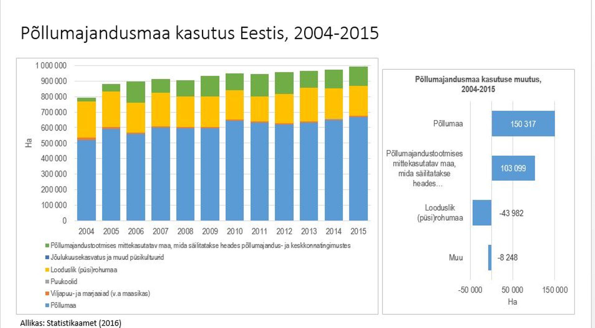 Maa kasutus aastatel 2005-2015