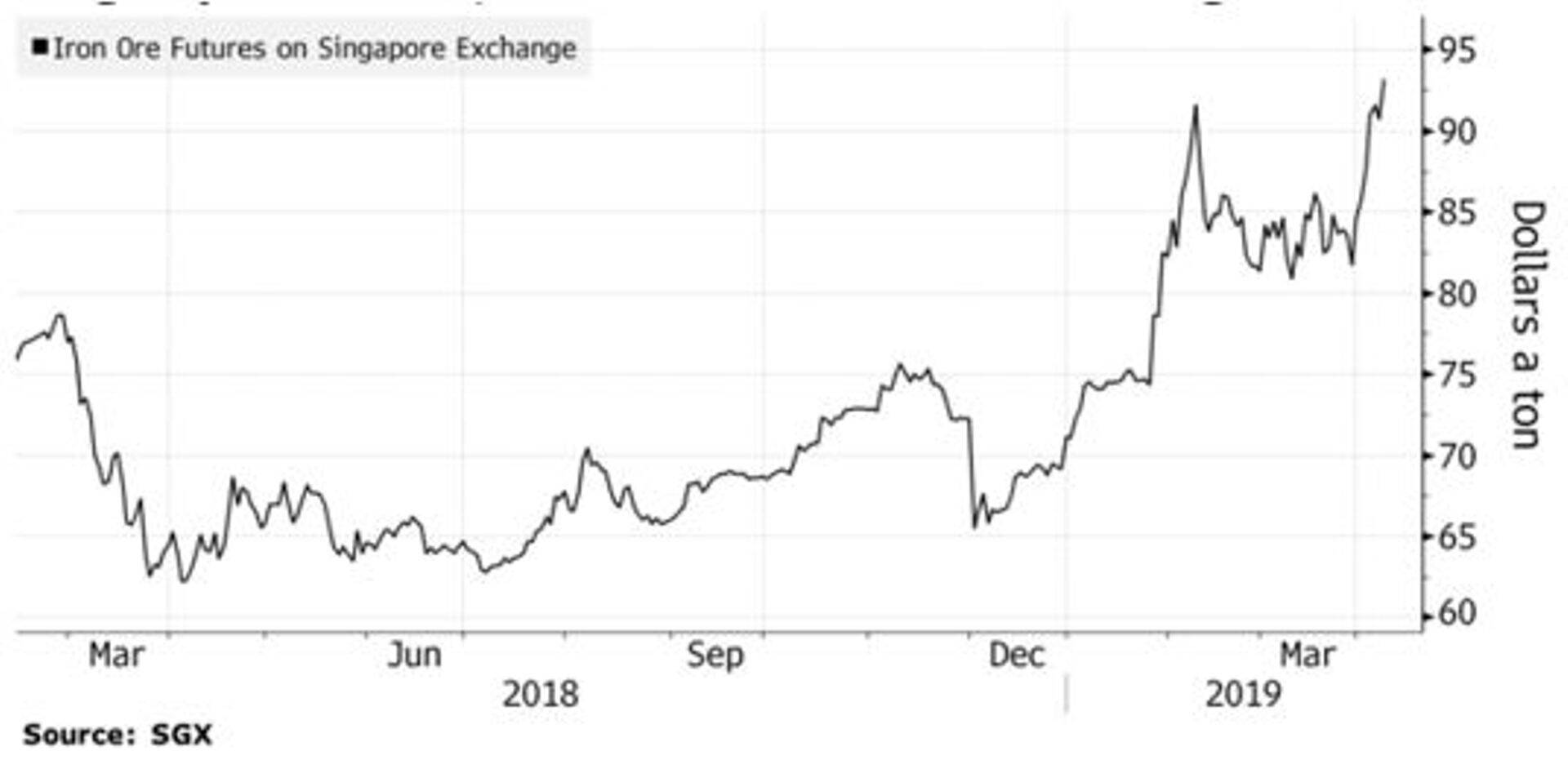 Rauamaagi tonnihind. Allikas: Bloomberg/SGX.