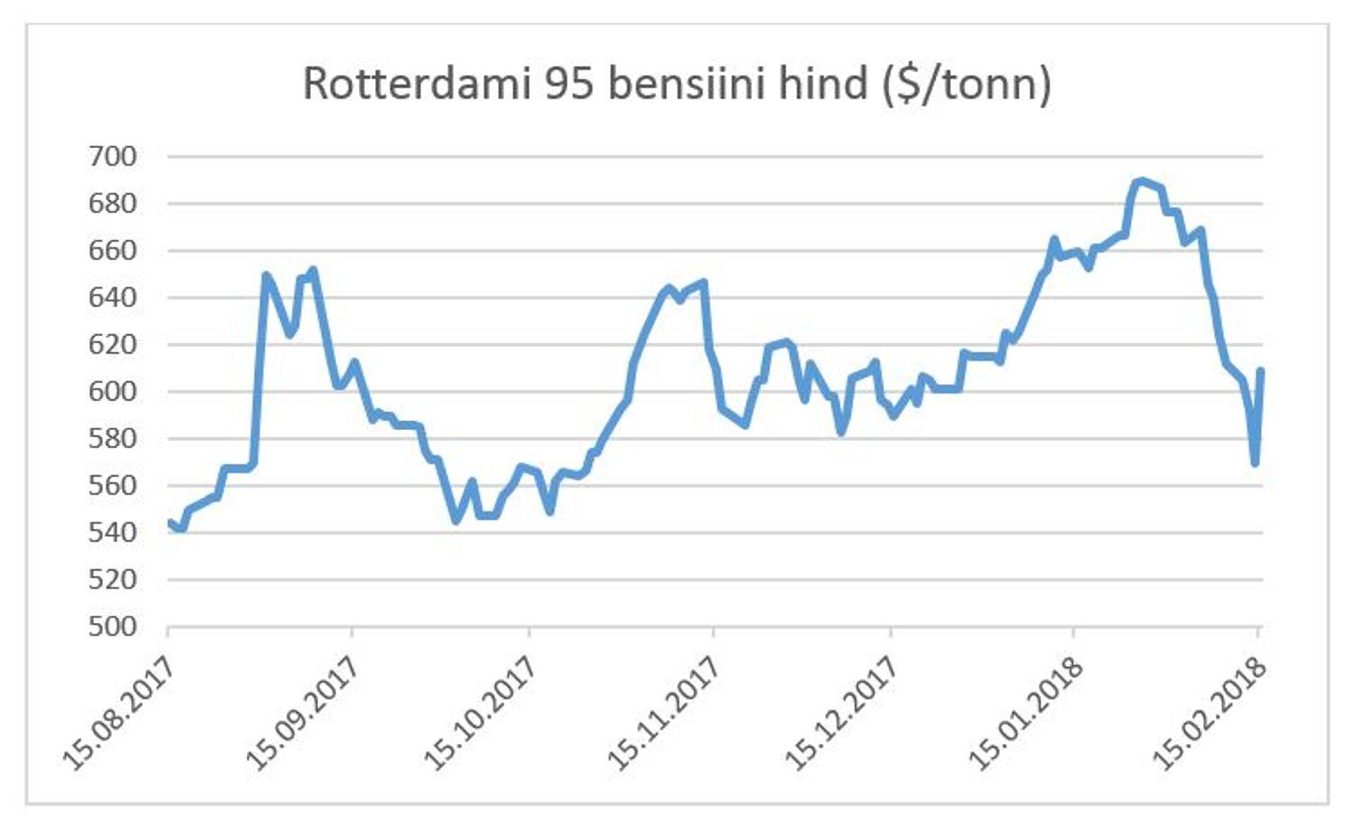 Rotterdami 95 bensiini hind
