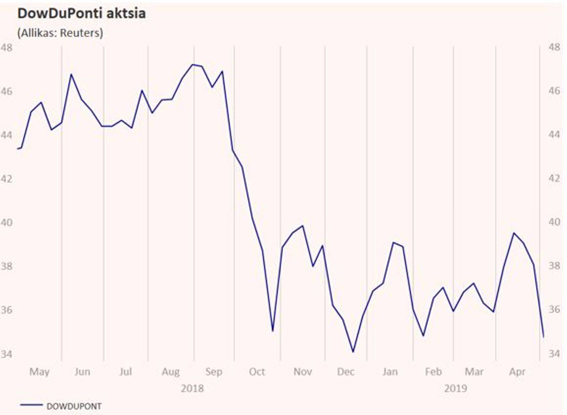 DowDuPont aktsia