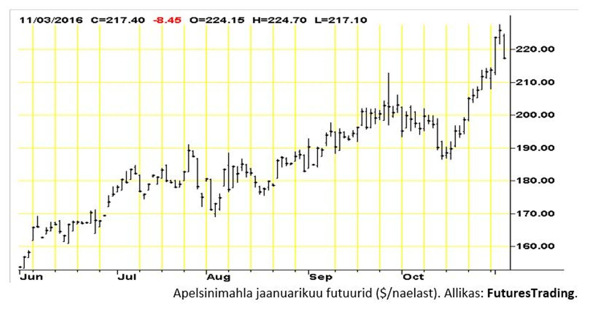 Apelsinimahla hind jõudis kõigi aegade rekordini