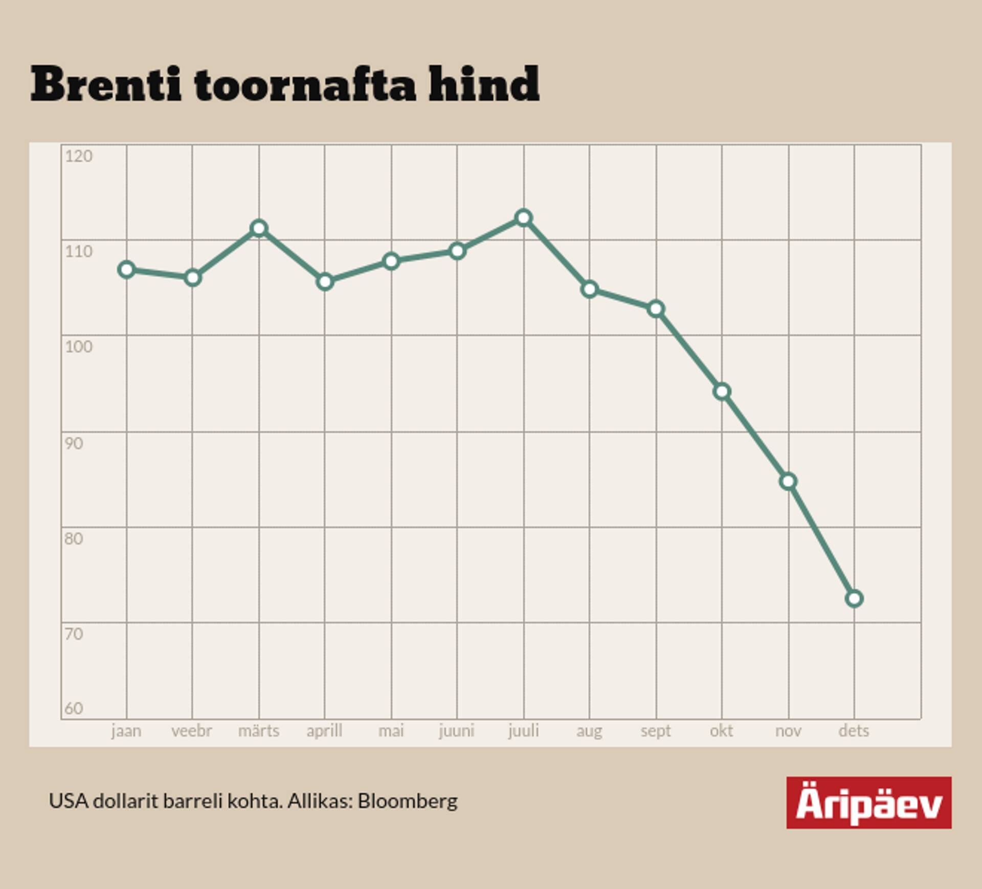Nafta hind on langenud pea 50%