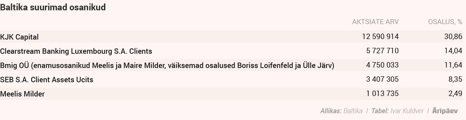 Enne muudatusi: Baltika suurimad osanikud.