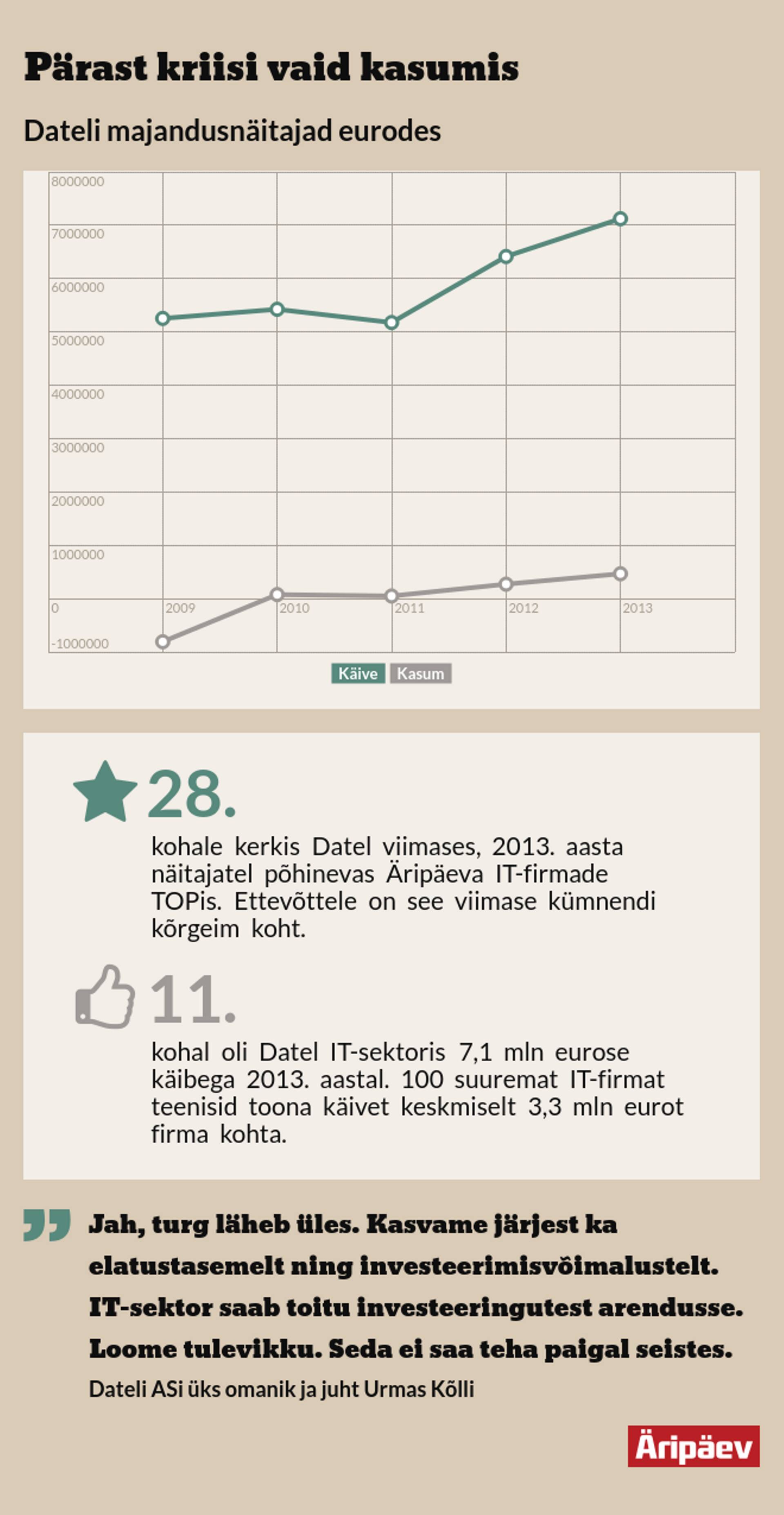 AS Datel pärast kriisi vaid kasumis.