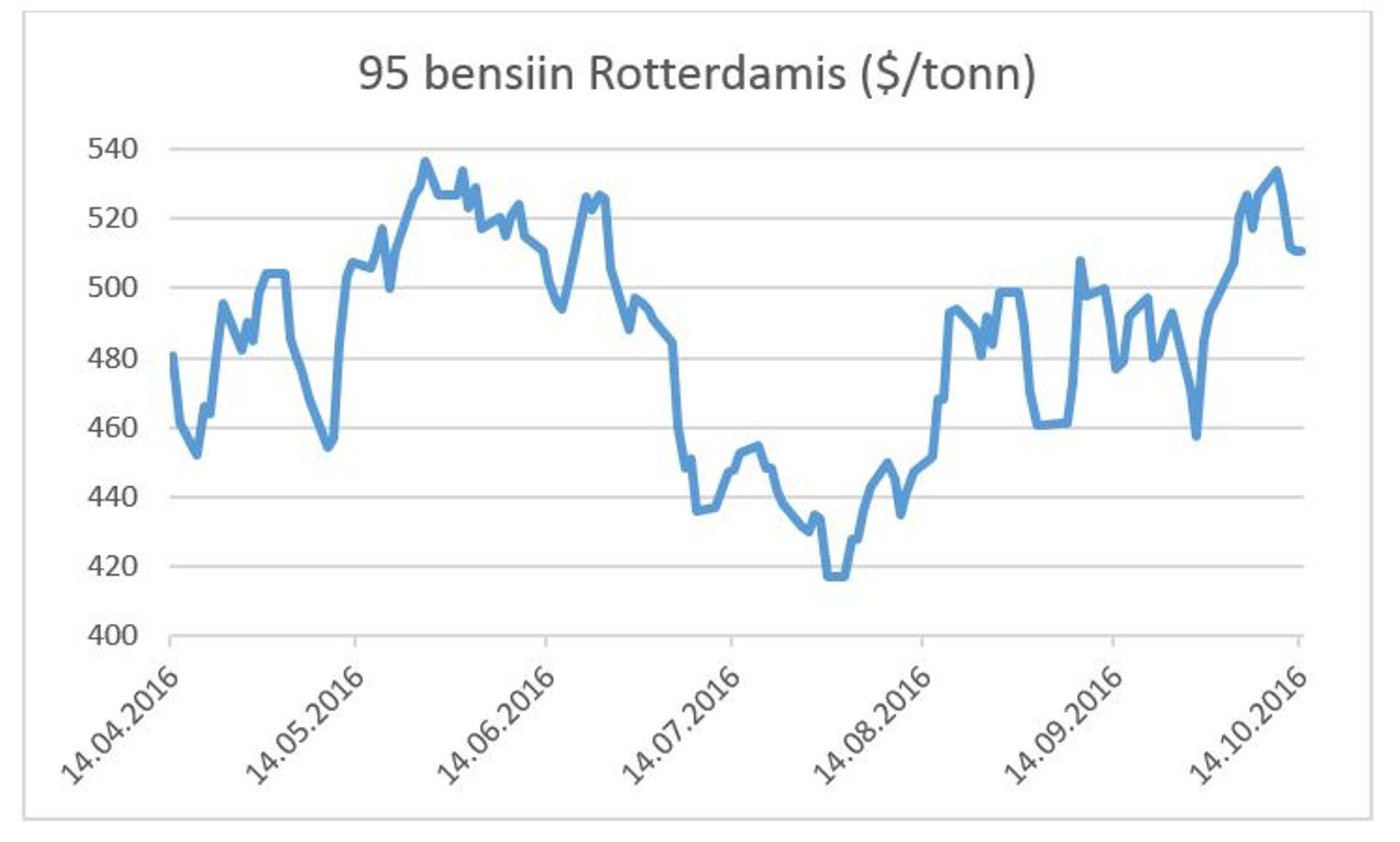 Bensiini hind Rotterdamis