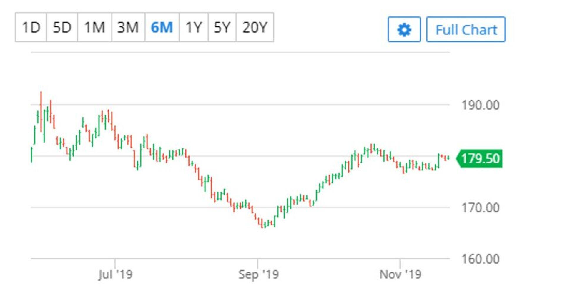 Toidunisu detsembrikuu futuur (€/tonn). Allikas: Barchart.