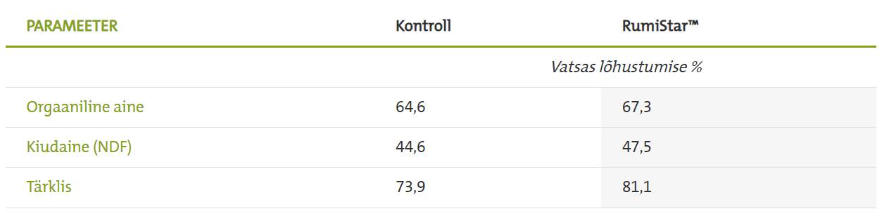 Tabel 1. Sööda efektiivsem kasutus tagab kõrgema energia saadavuse piima tootmiseks.
