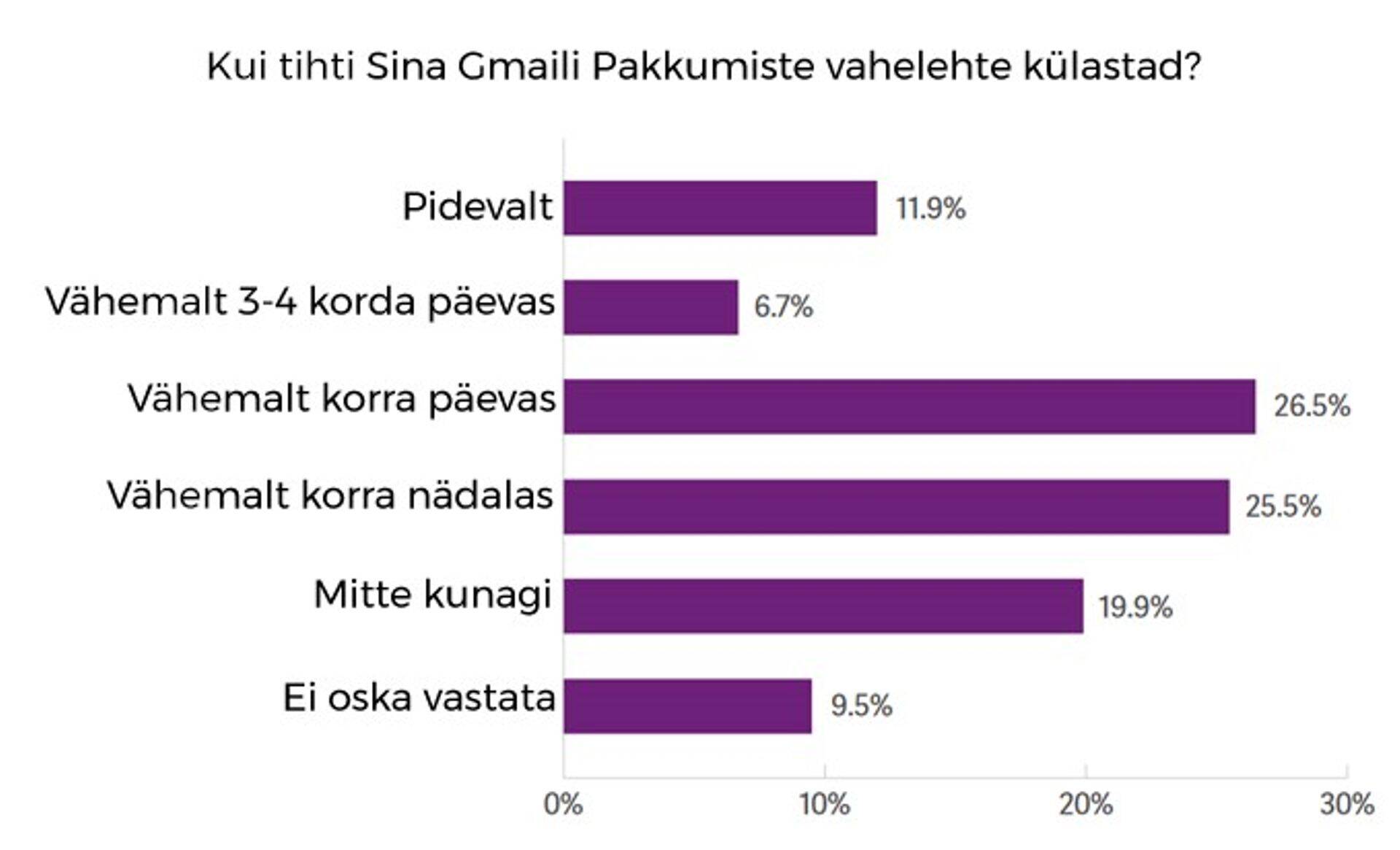 E-maili turundaja teejuht Gmaili kategooriates, Validity