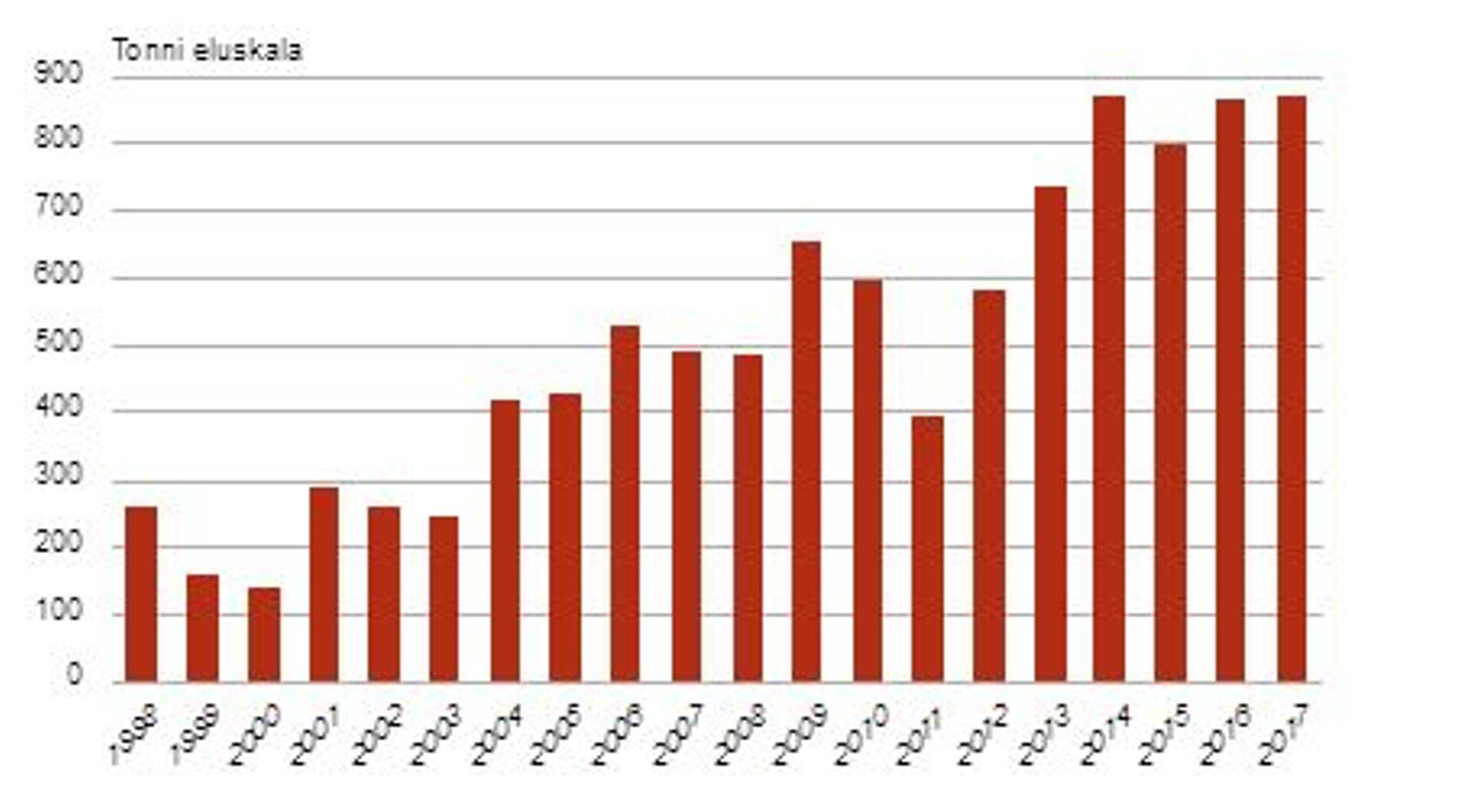 Müüdud vesiviljelustoodang, 1998–2017