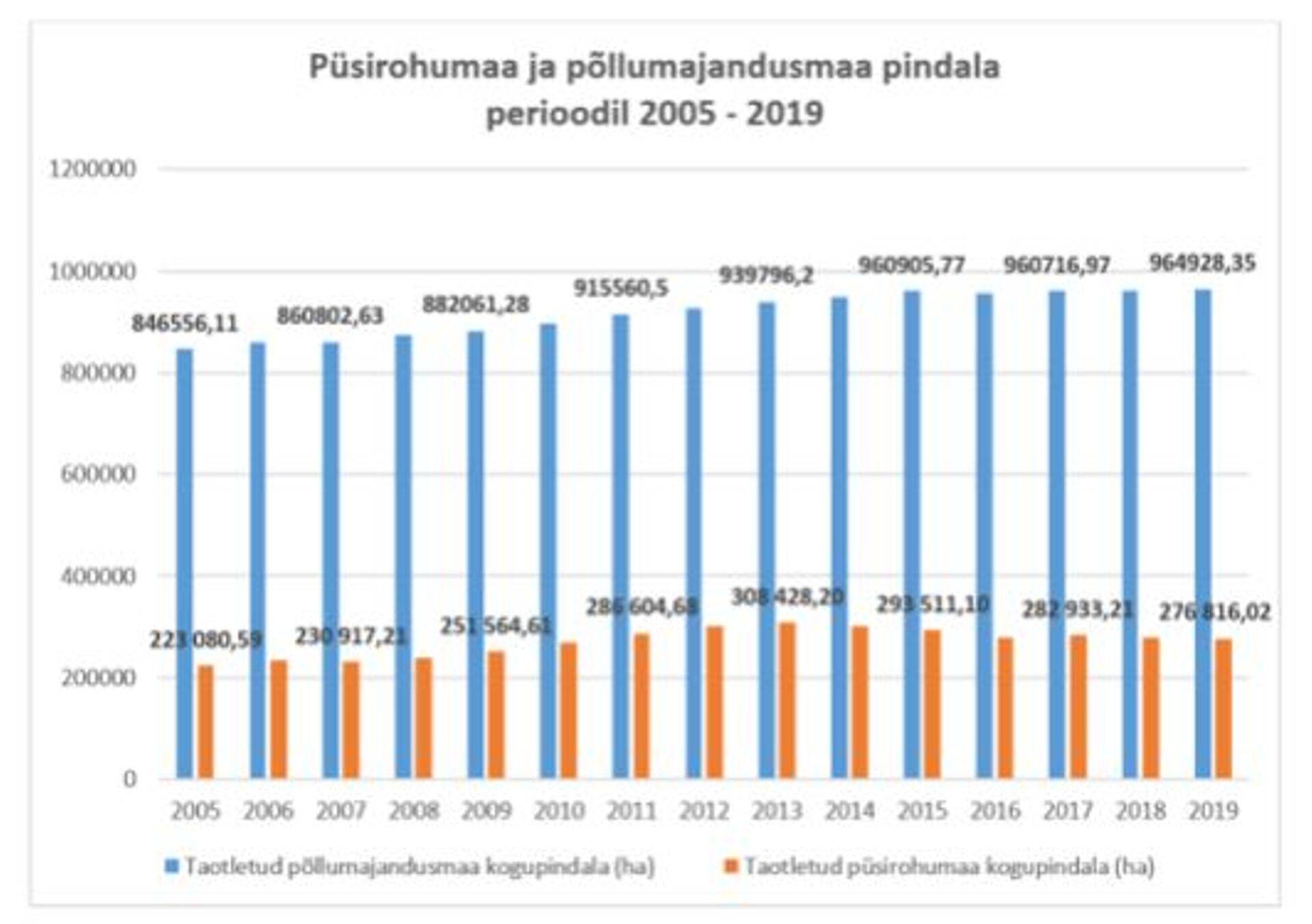 Joonis 1. Püsirohumaa ja põllumajandusmaa pindala perioodil 2005-2019. Allikas: Maaeluministeerium