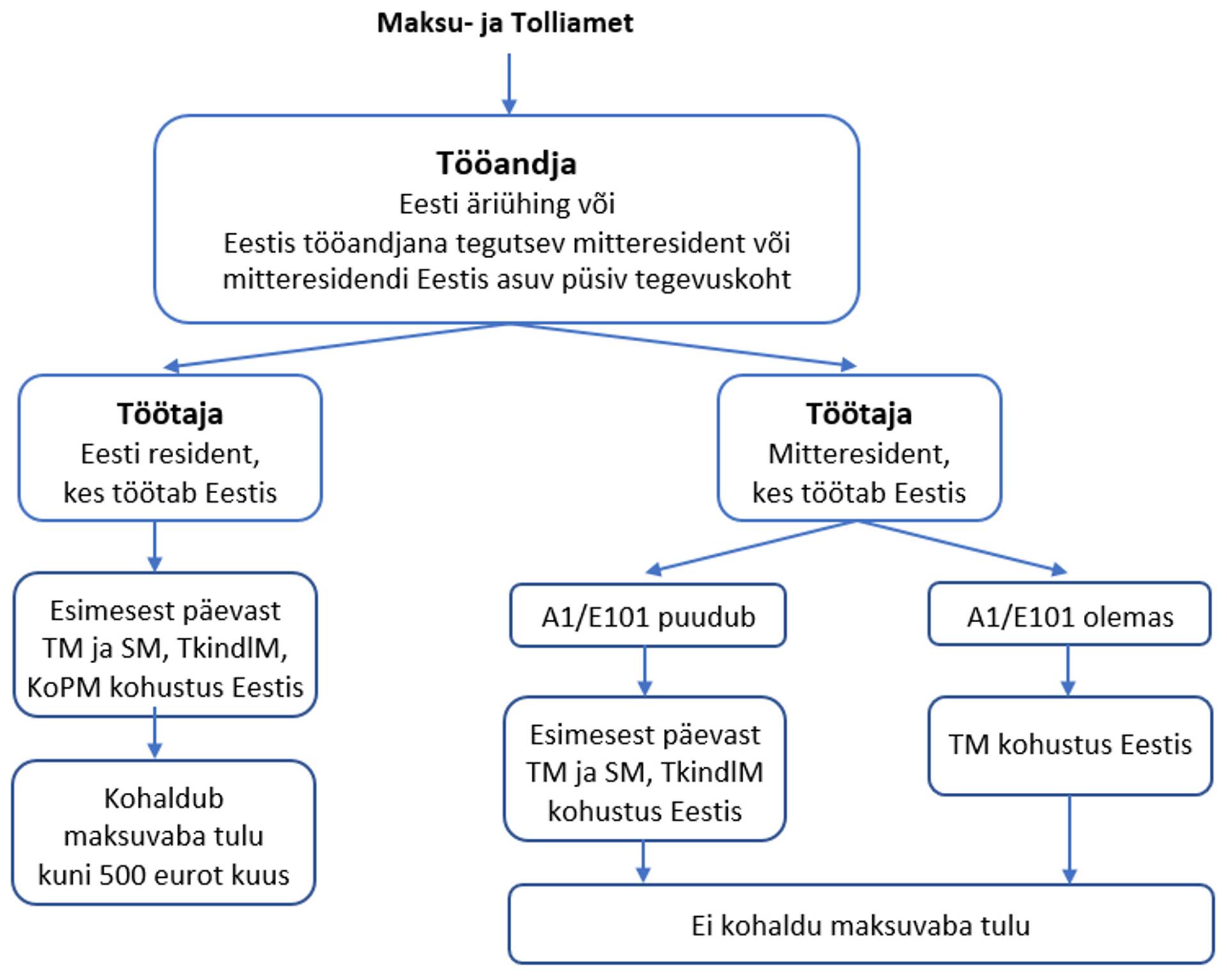 Eestis töötava residendist töötaja ja mitteresidendist töötaja töötasu maksustamine Eestis, kui tööandjaks on Eesti äriühing või Eestis tööandjana tegutsev mitteresident või mitteresidendi Eestis asuv püsiv tegevuskoht