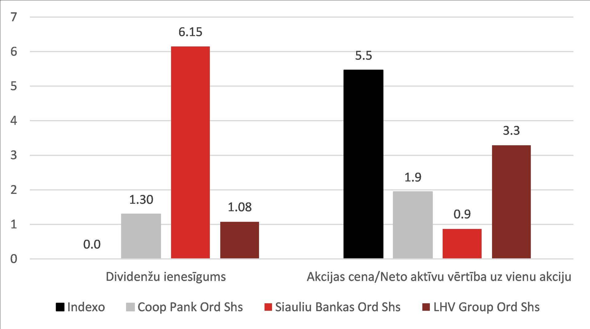 4. att. Indexo un Baltijas banku dividenžu ienesīgums un cena/neto aktīvu vērtība rādītājs