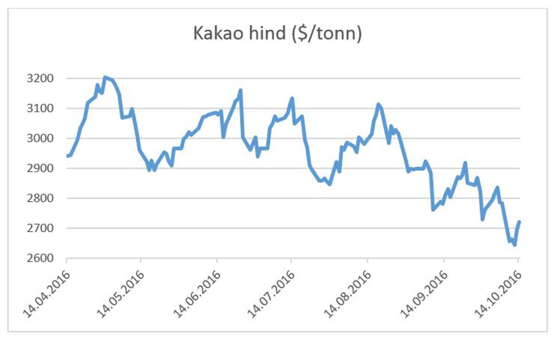 Kakao hind