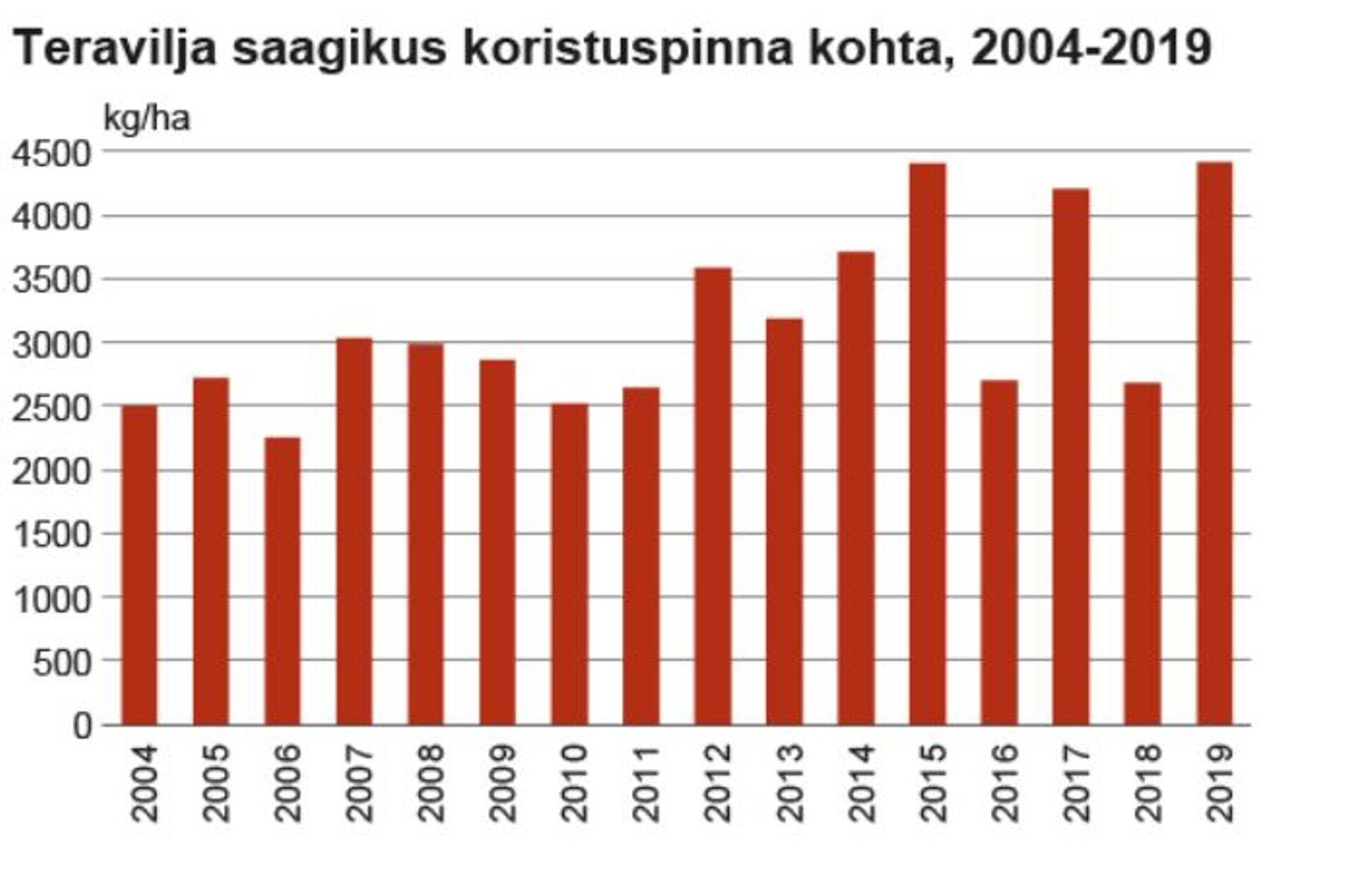 Saagikus hektarilt.