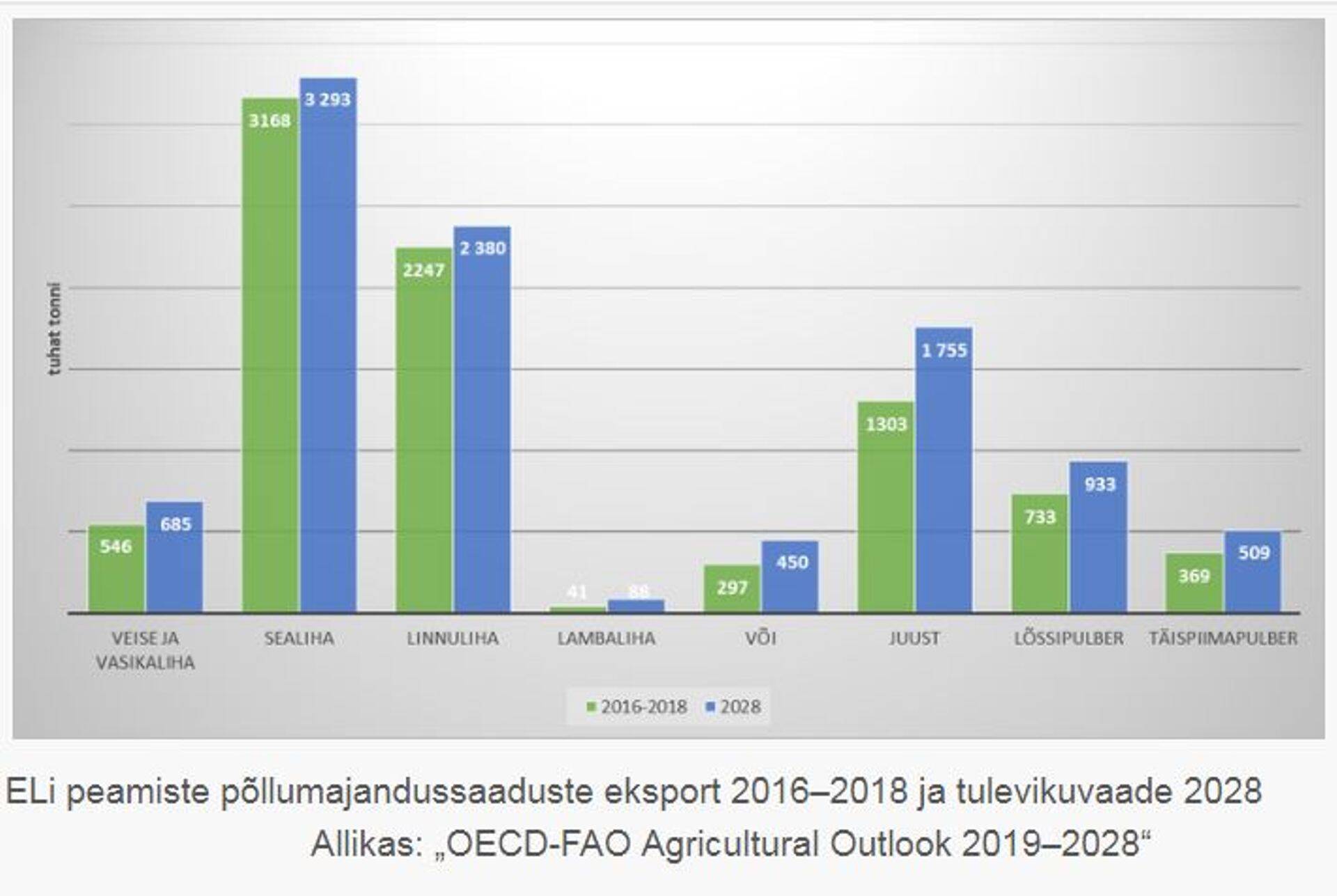 ELile ennustatakse nii piimatoodete kui ka lihade ekspordimahtude kasvu.