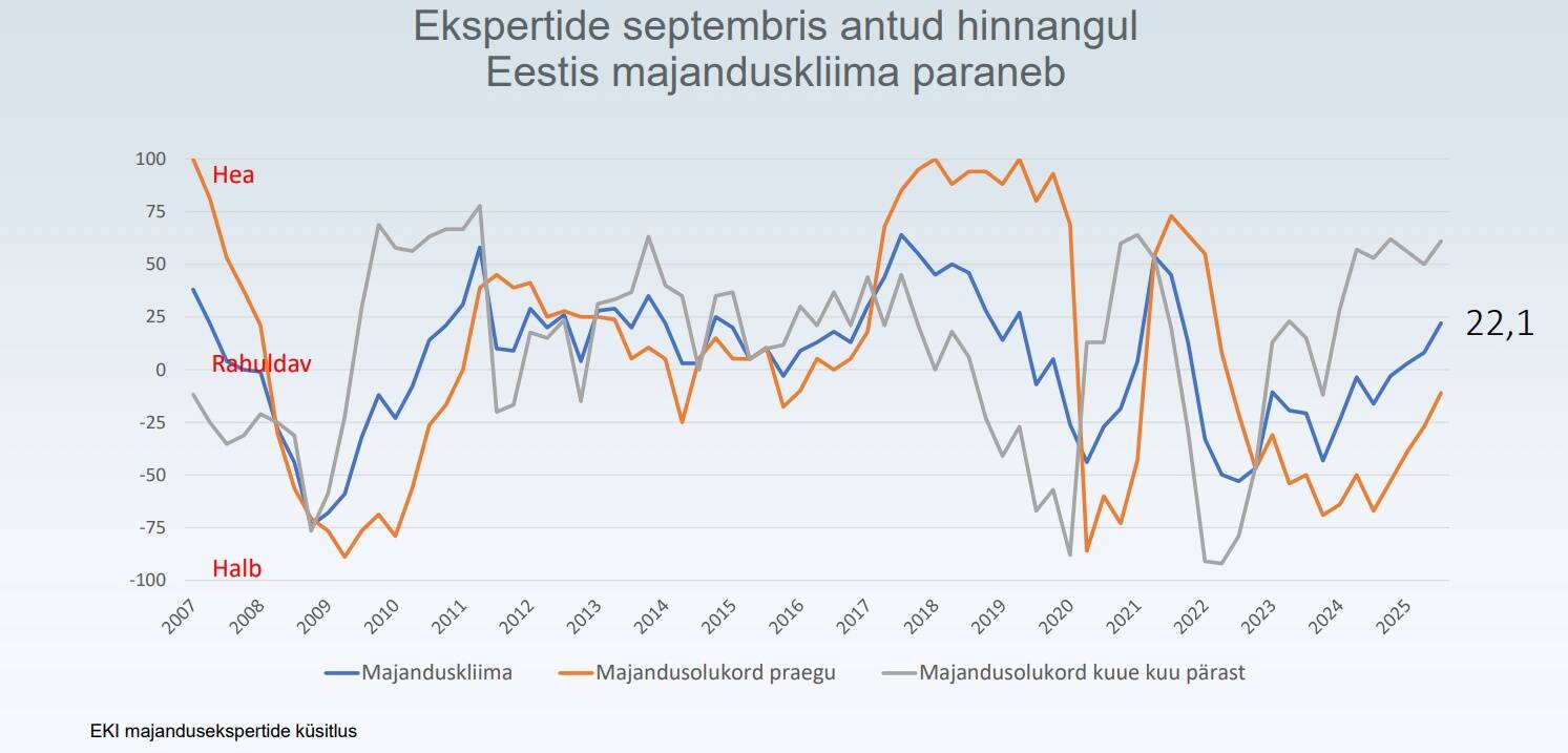 Majanduskliima indeks tõusis märtsi 2,1 punktilt juuniks 8,1 punktile ning 22,1 punktini septembris, olles kõrgeim alates 2021. aastast. Majanduskliima indeks on ekspertide poolt majanduse hetkeseisule ja olukorrale kuue kuu pärast antud hinnangute keskmine.
Ekspertide ootus majandusolukorrale kuue kuu pärast on positiivne juba kuuendat kvartalit.