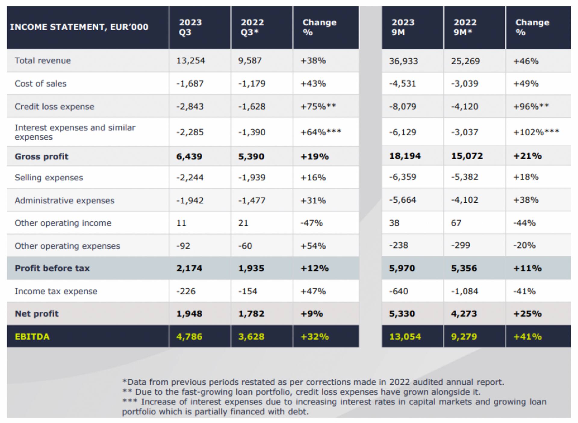 DelfinGroup investoru prezentācija par 2023. gada pirmajiem 9 mēnešiem, 16. lpp