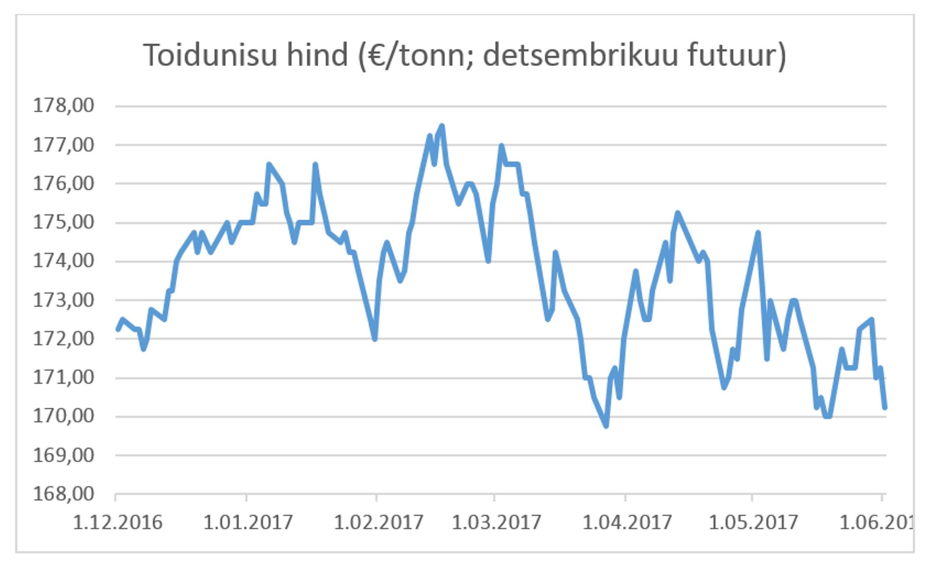 Toidunisu hind