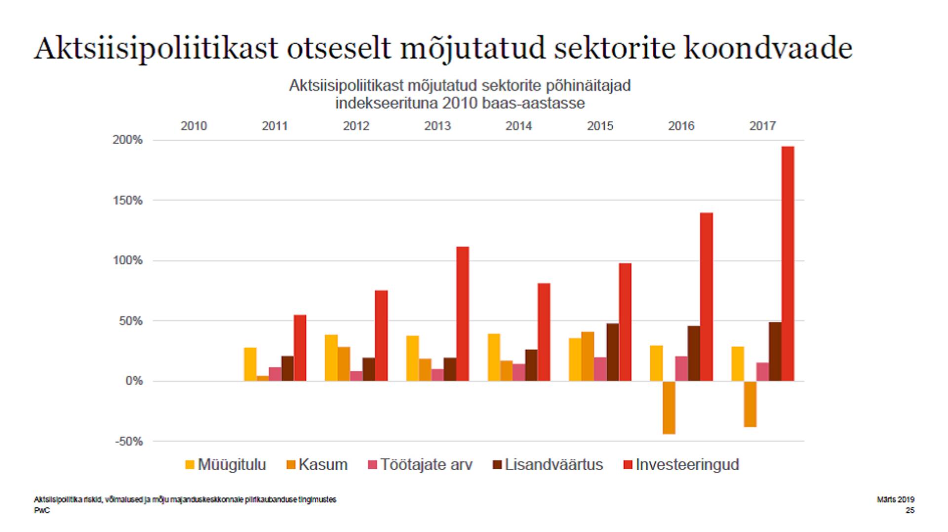 Joonis 1. Aktsiisipoliitikast mõjutatud sektorite vastavate näitajate osakaal kogu Eesti ettevõtete näitajast, indekseerituna 2010 baas-aastasse Allikas: Statistikaamet