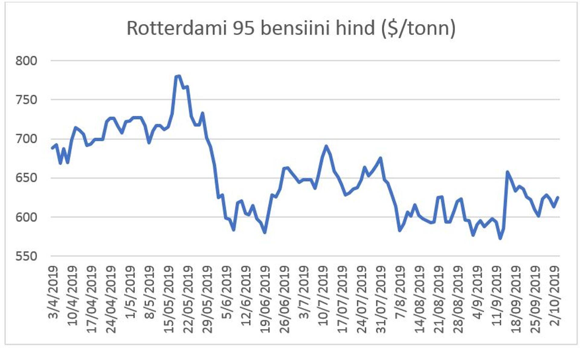Rotterdami 95 bensiini hind ($/tonn).
