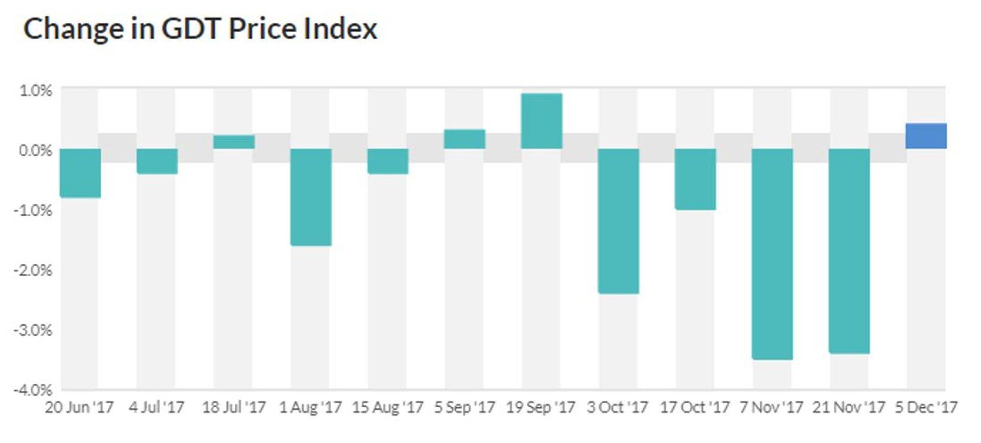 Hinnamuutus GlobalDairyTrade oksjonitel (%).
