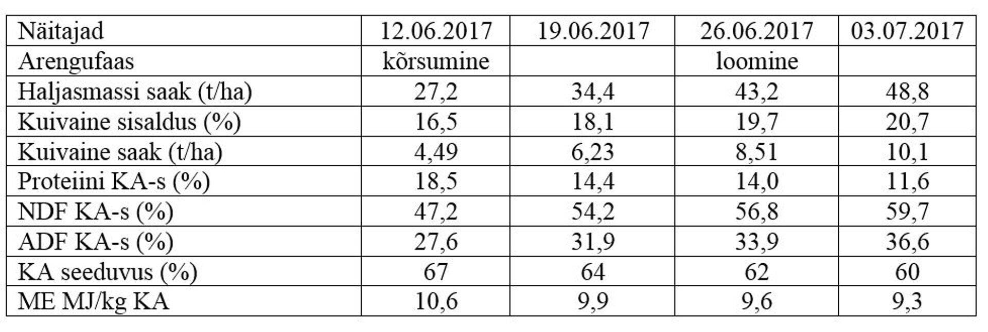 Talitritikale 'Ruja' toiteväärtuse analüüsi tulemused 2017. aastal Sakus