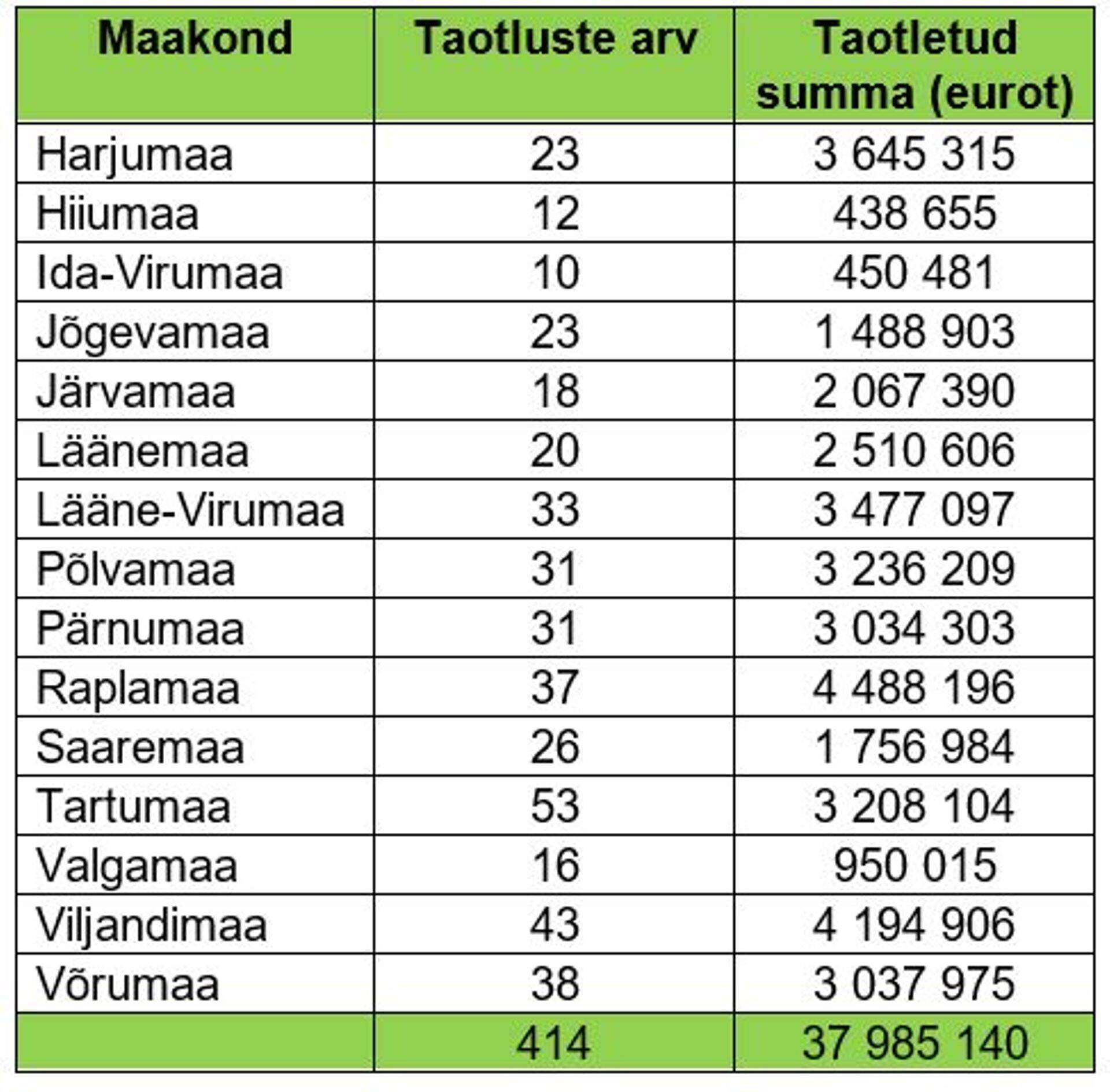 Tabelis on välja toodud taotlejate arv ja taotletud summad maakondade lõikes.