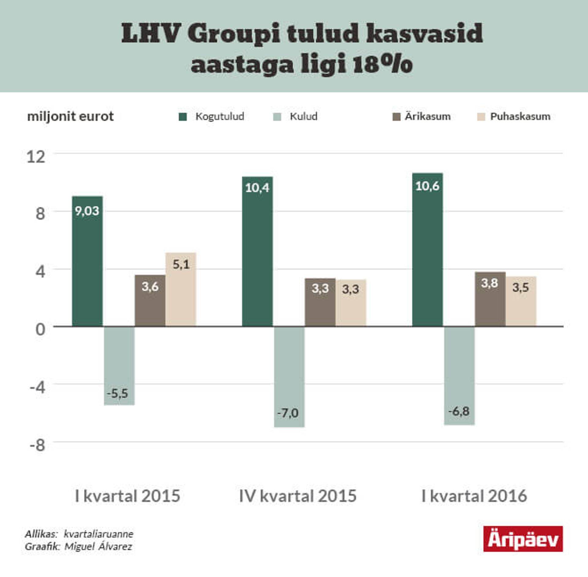 LHV Groupi tulemused