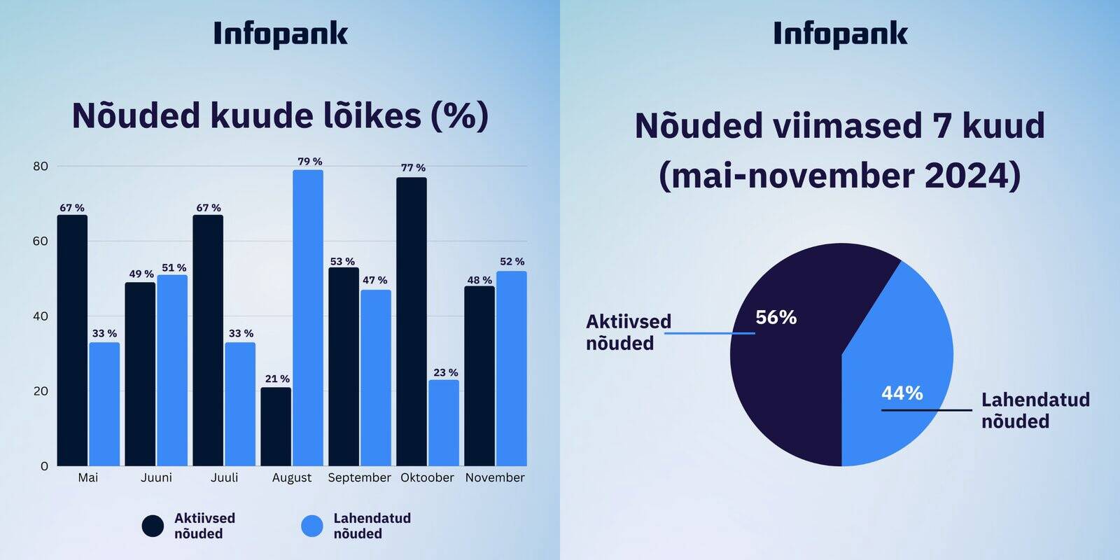 Infopanga võlaregistri efektiivsusnäitajad.