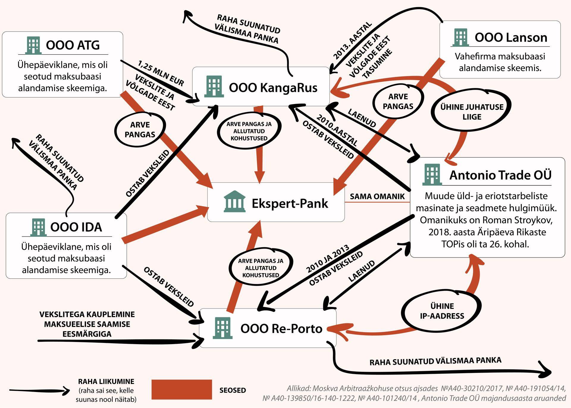 Raha liikumise skeem.