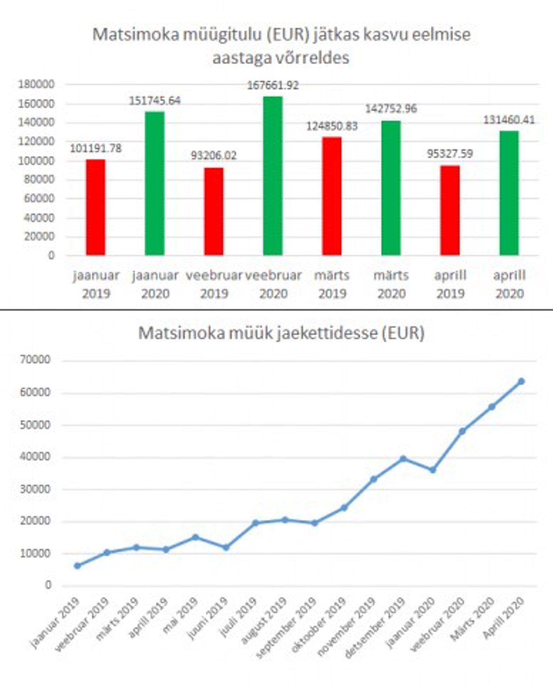 Ettevõtte viimaste kuude tulemused.