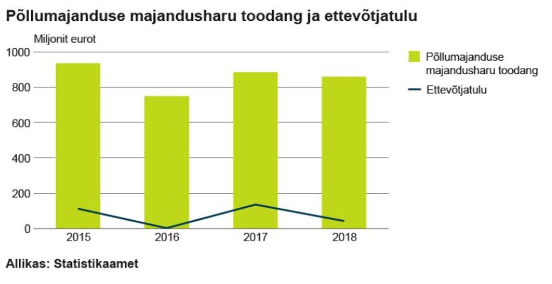 Toodang ja tulu.
